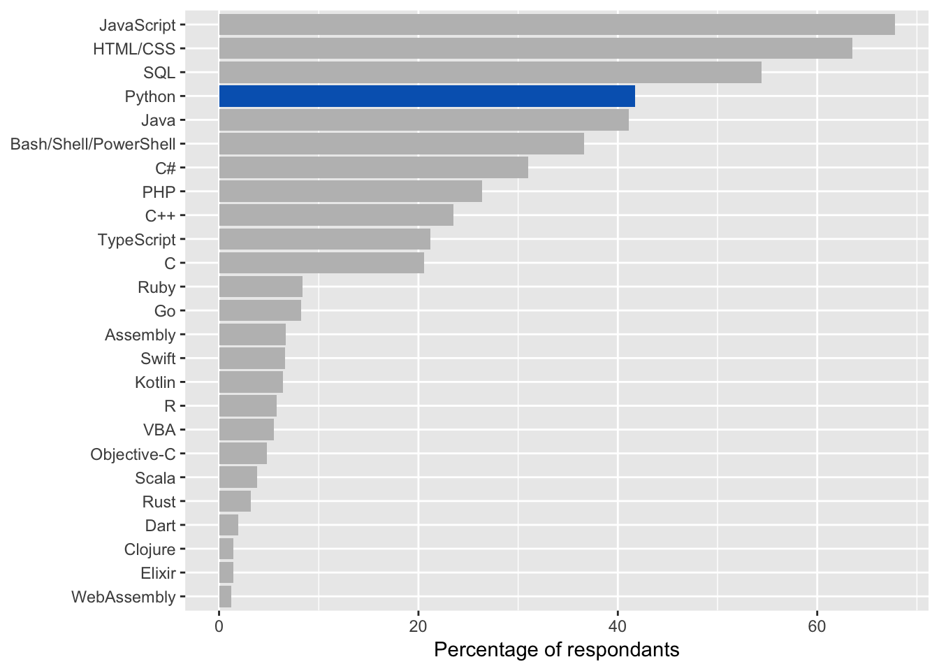 Programming, Scripting, and Markup Languages.