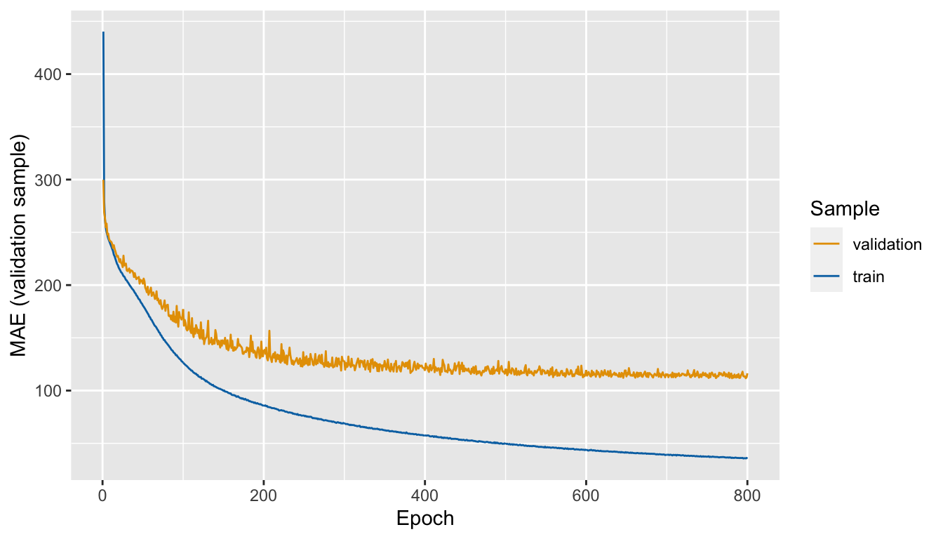 Mean Absolute Error (MAE) computed on the validation samples, over the epochs