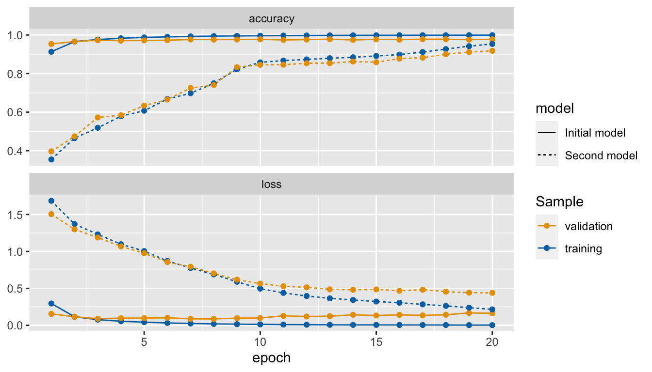 Accuracy and loss after each epoch, custom made graph.