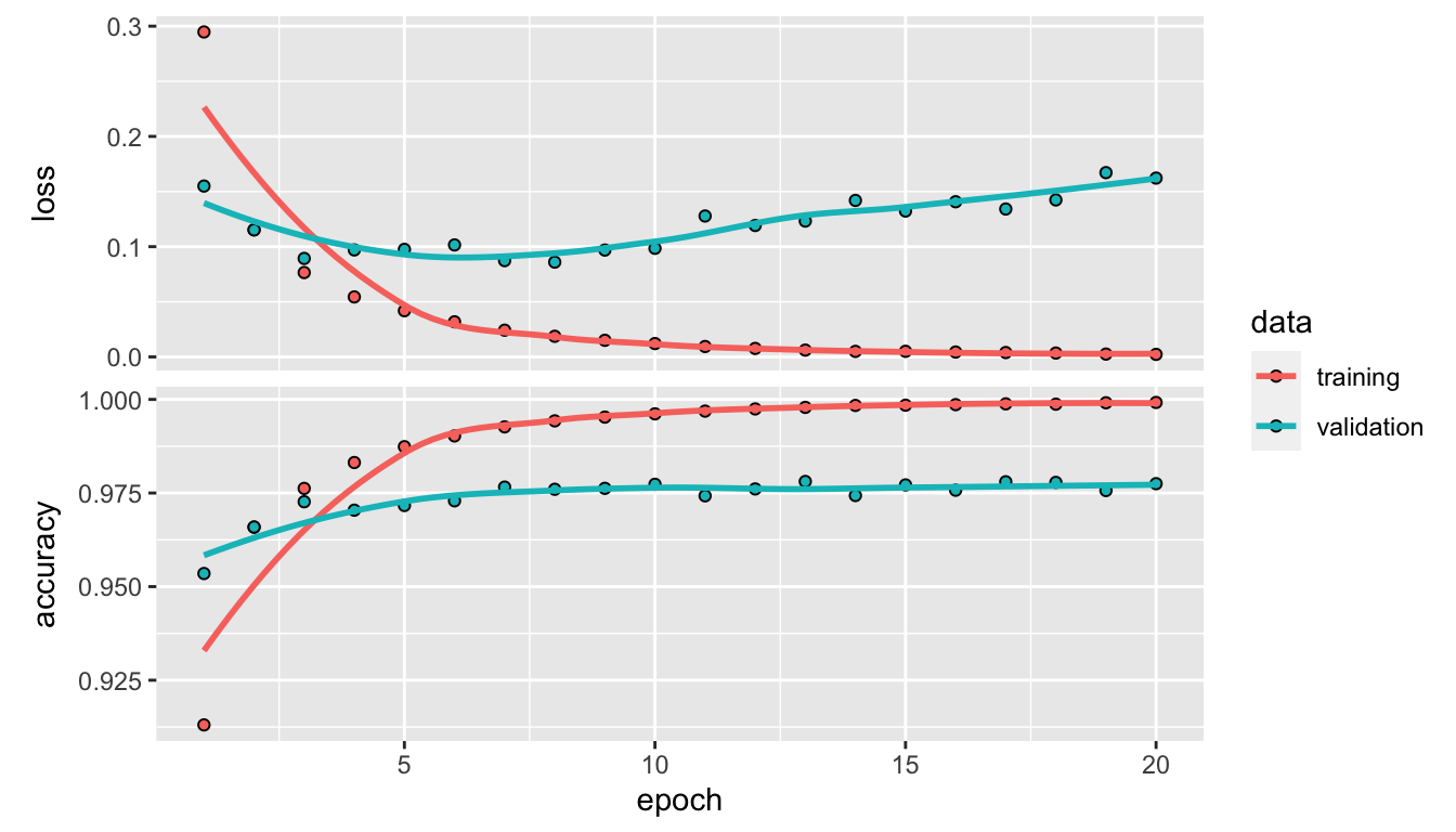 Accuracy and loss after each epoch, both on the training and validation sets.