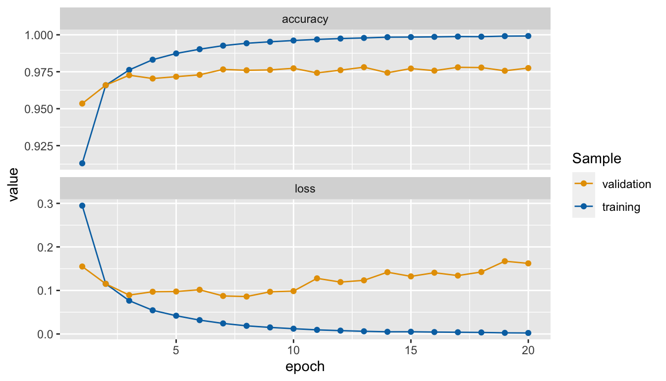 Accuracy and loss after each epoch, custom made graph.