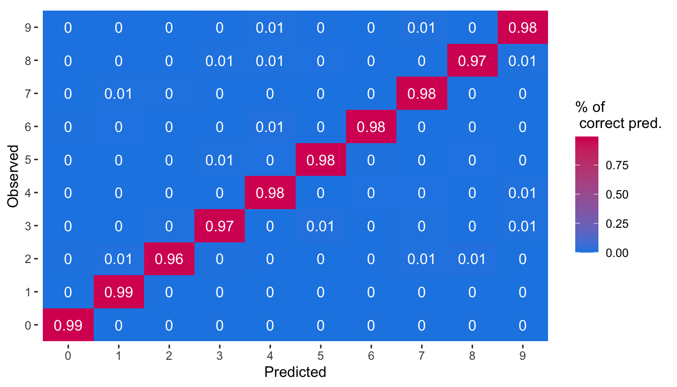 Percentage of predicted classes for each observed class.