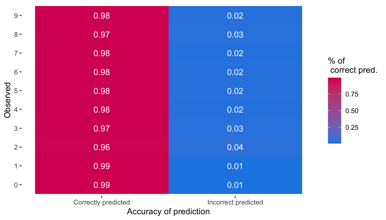 Percentage of correctly or incorrectly predicted observations by observed class.