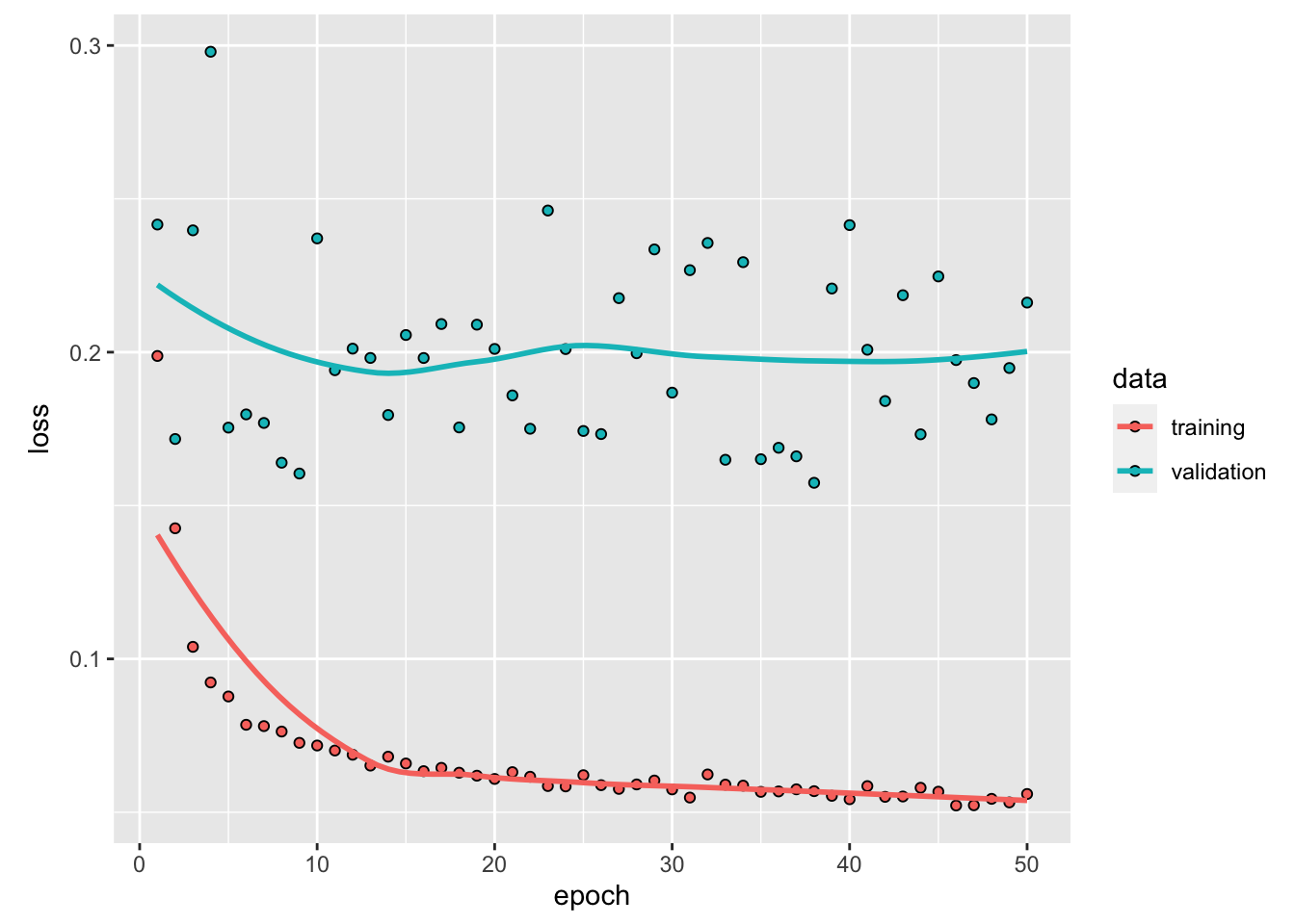 Training and validation MAE on bike data, with the densely connected network.