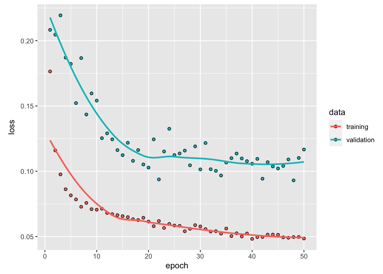 Training and validation MAE on bike data, with the first recurrent network.