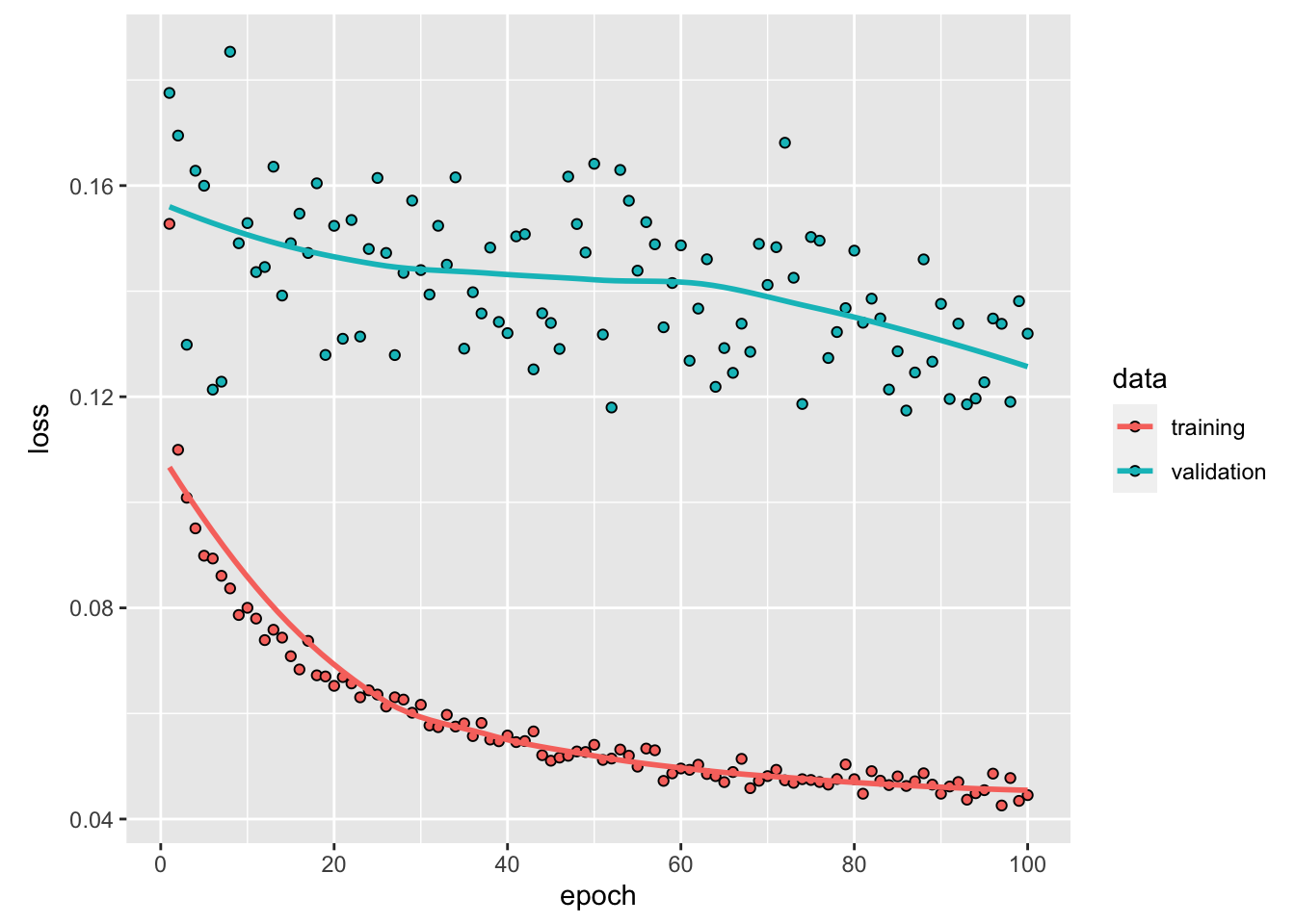 Training and validation MAE on bike data, with the regularised recurrent network.