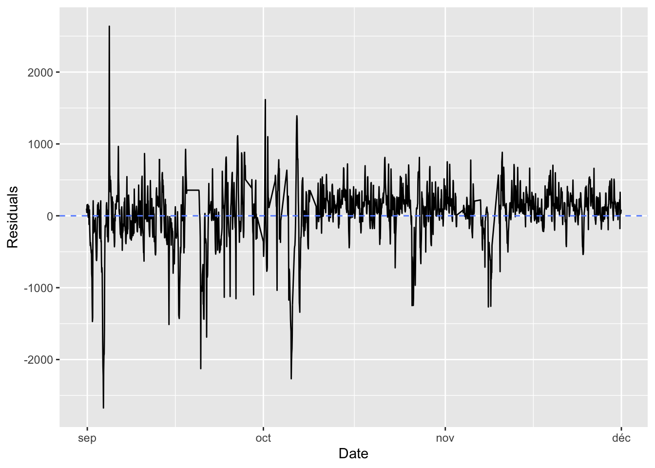 Residuals with the first recurrent network.