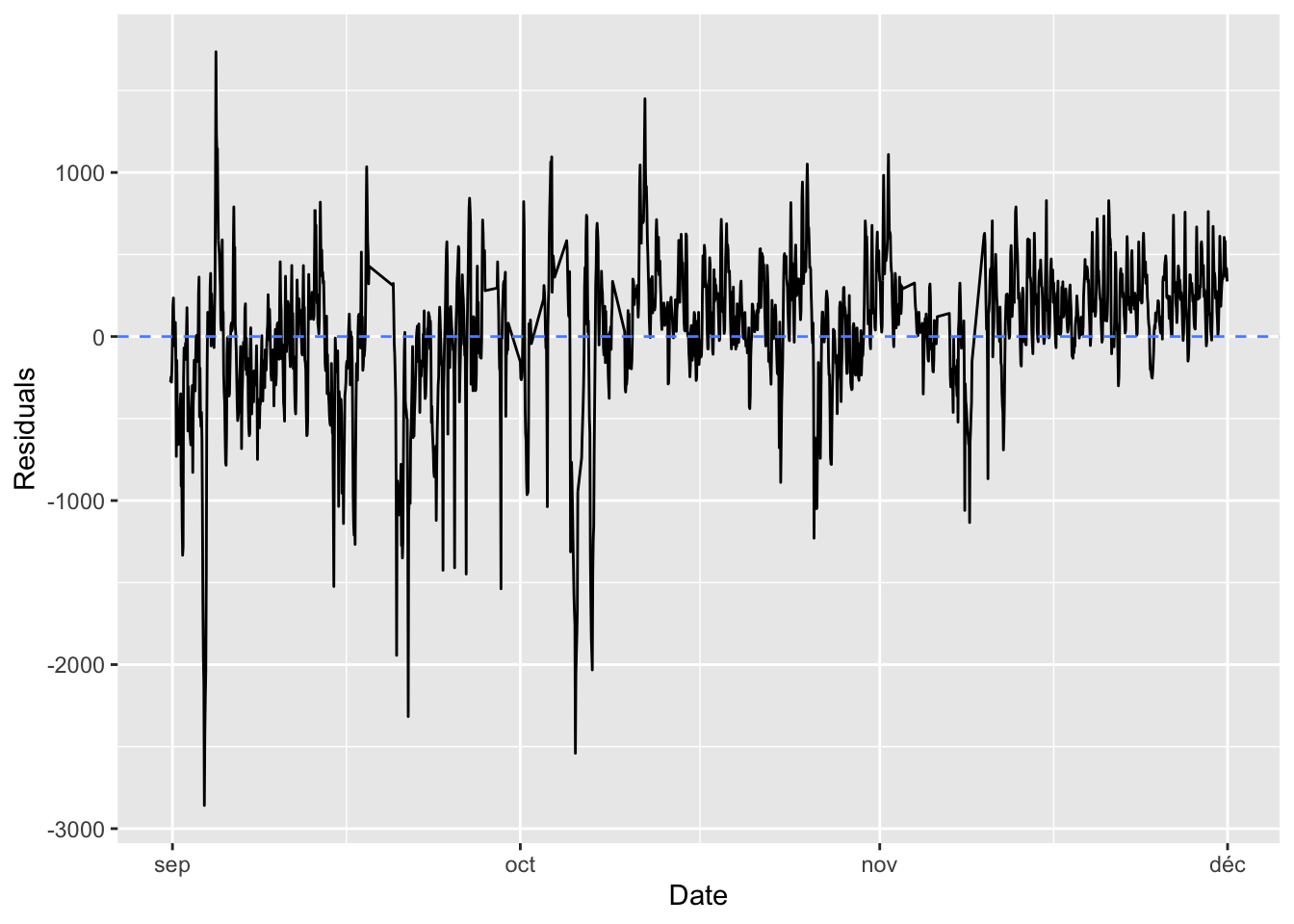 Residuals with the regularised recurrent network.