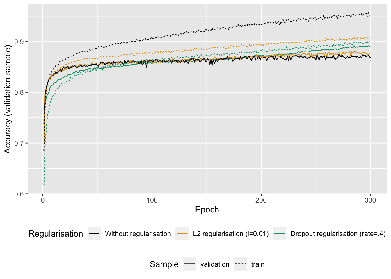 Accuracy with or without regularisation (L2 or dropout)