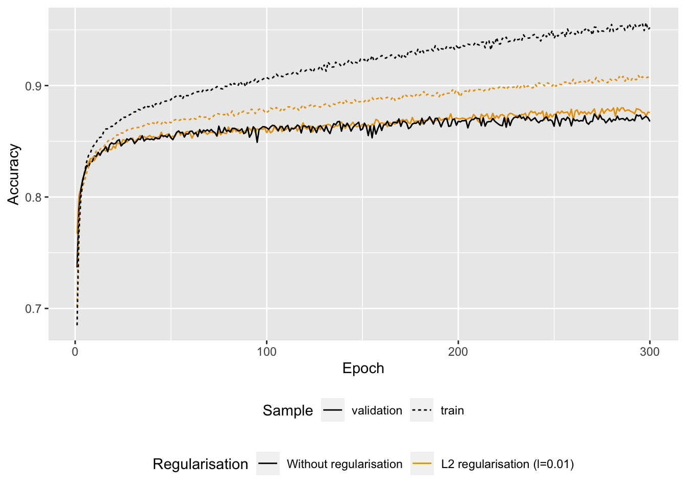 Accuracy with or without regularisation.