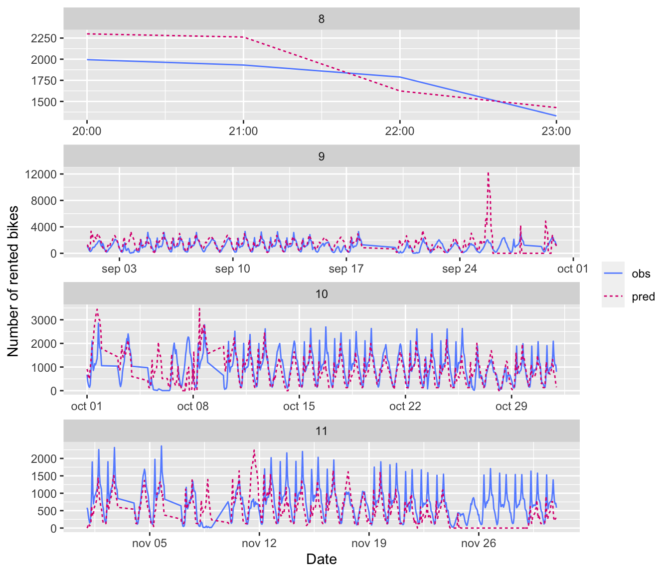 Predictions for the densely connected network, by month.