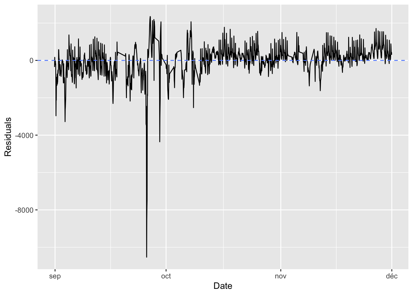 Residuals for the densely connected network, estimations made on the test sample.