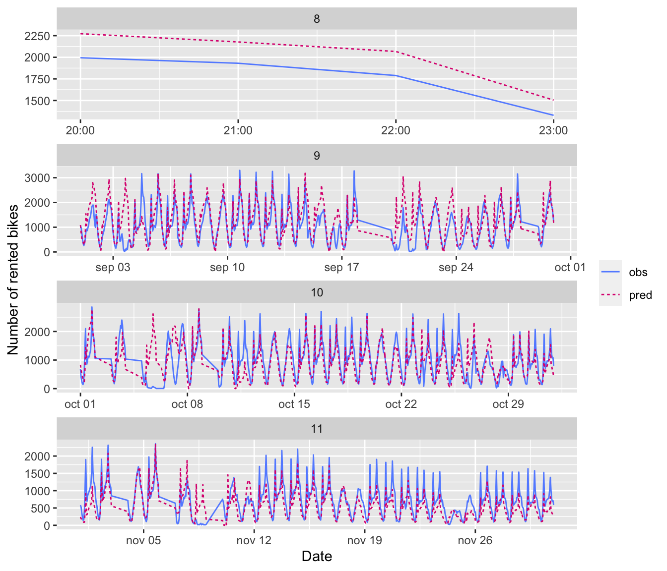 Predictions for the regularised recurrent network, by month.