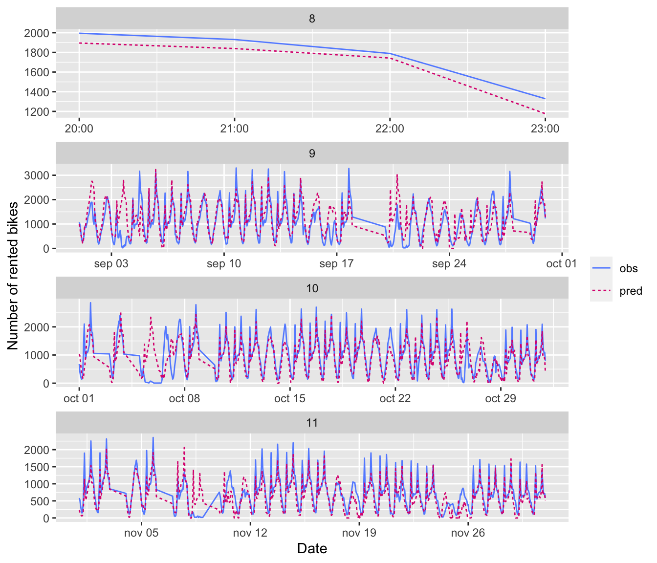 Predictions for the first recurrent network, by month.