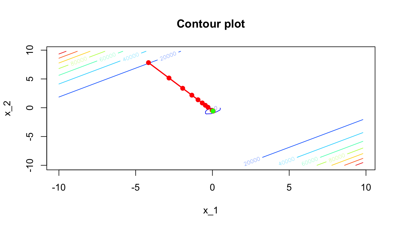 Newton's algorithm: contour plot of the iterative process.
