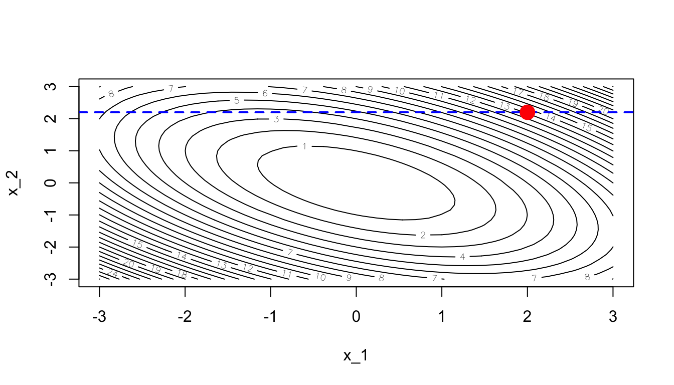 Optimisation in a single dimension (dashed blue line).