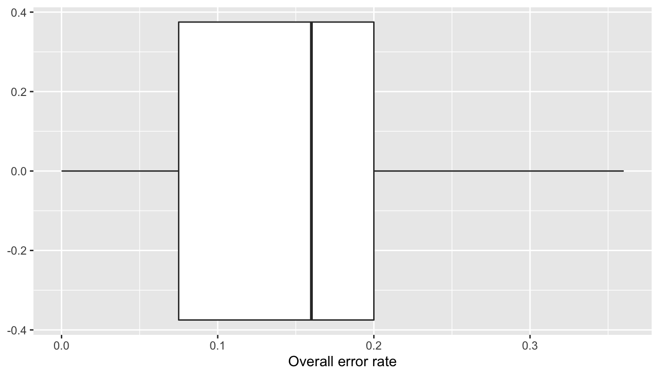 Overall error rate over 100 repetitions.