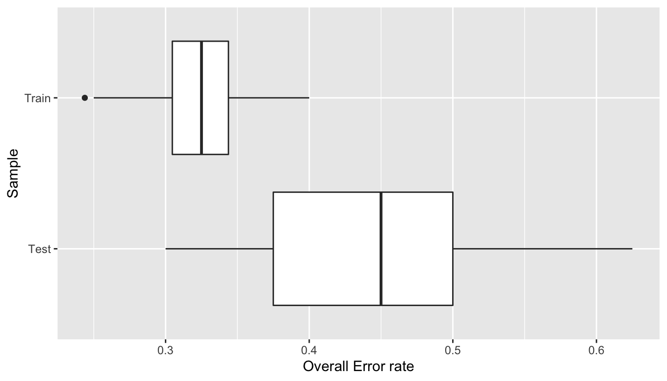 Model performance on 100 random draws of the data.