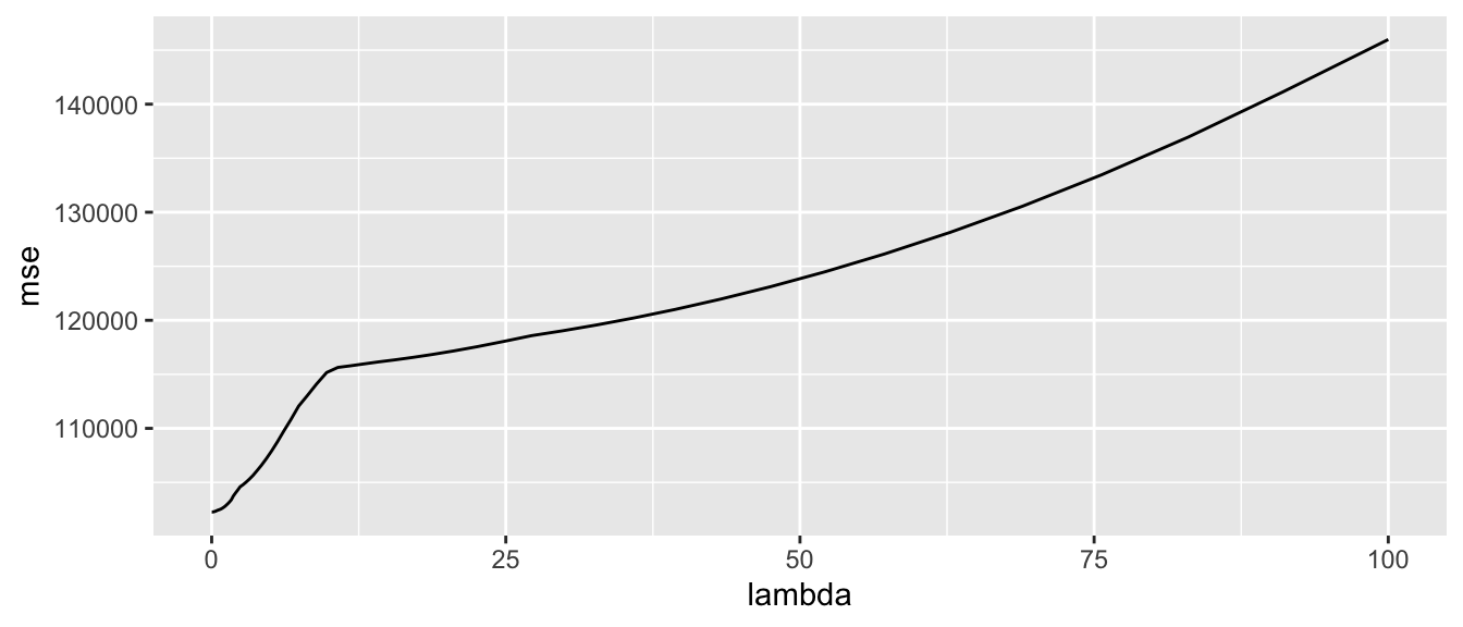 Mean Squared Error depending on the value of lambda.