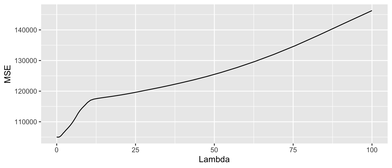 Average MSE computed on the left-aside fold.