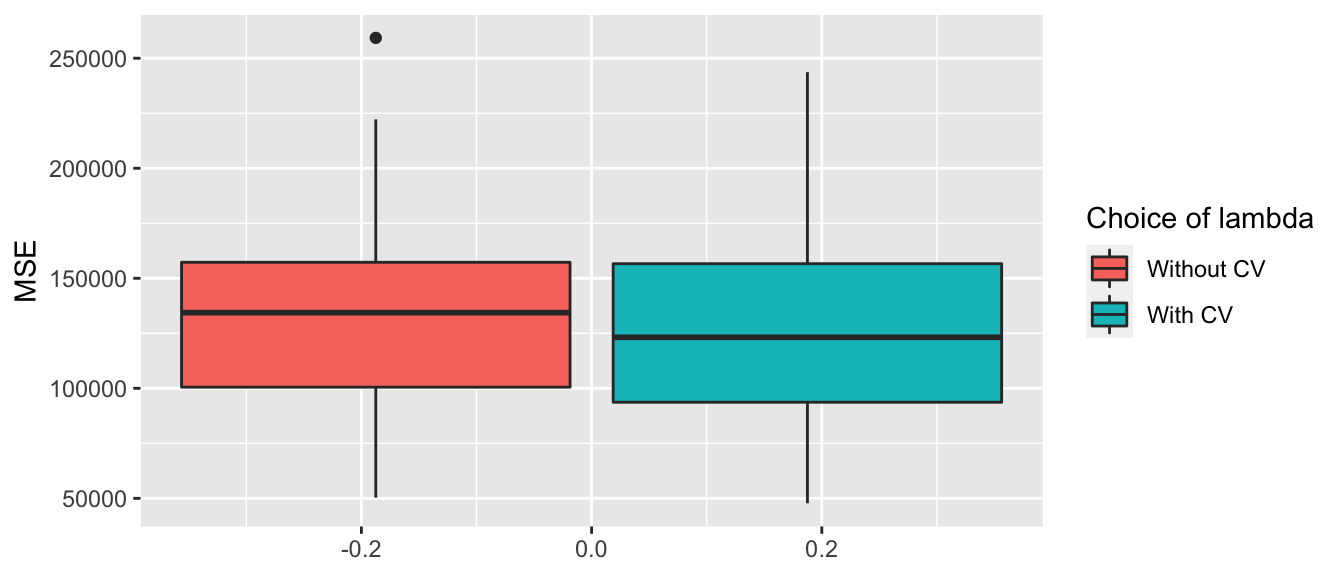 MSE on the replications depending on how lambda was selected.