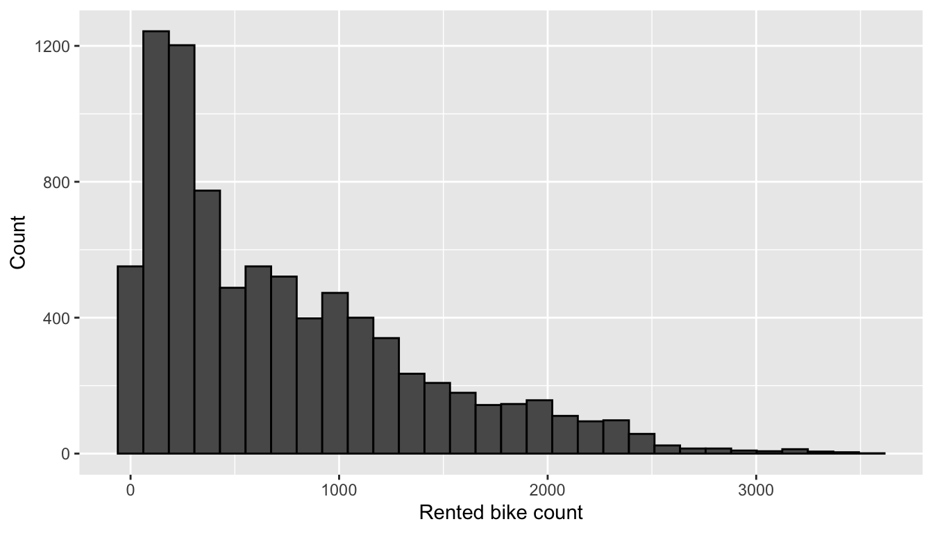 Distribution of rented bike count.