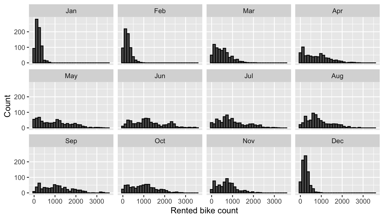 Distribution of rented bike count by month.