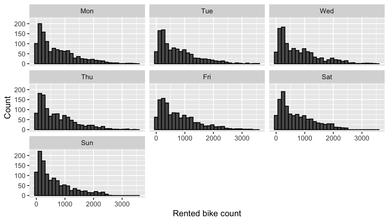 Distribution of rented bike count by weekday.
