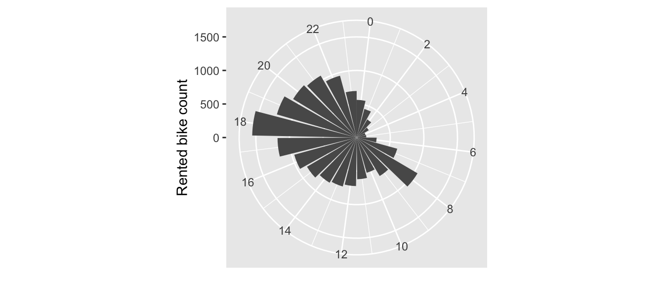 Rented bike count per hour.