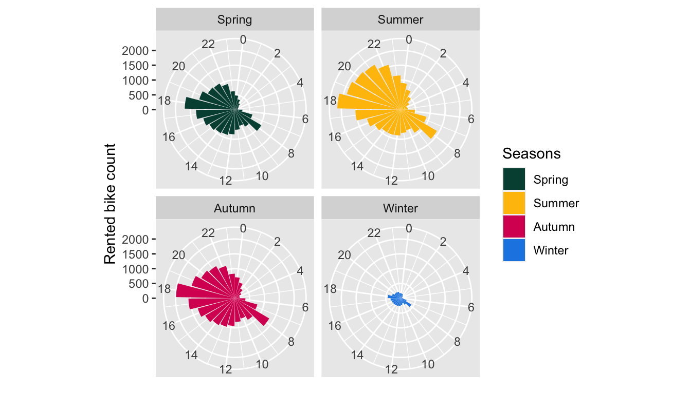 Rented bike count per hour and per season.