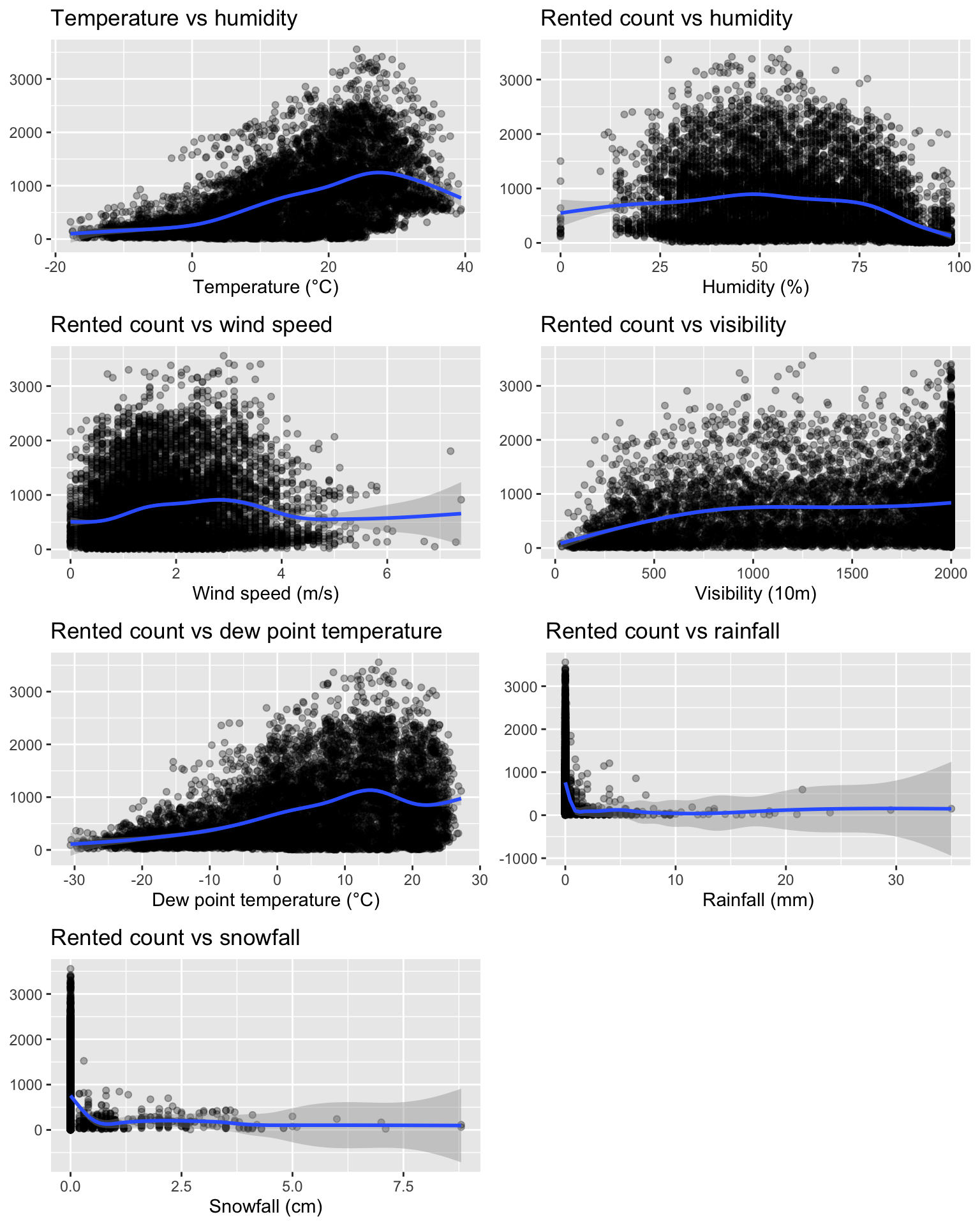 Relationship between the rented count and the numeric predictors.