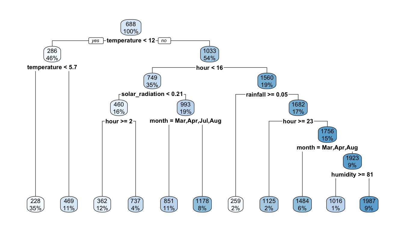 A first decision tree.