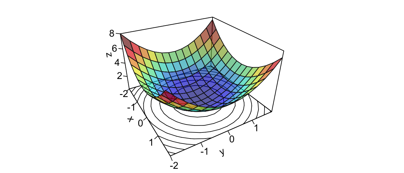 Surface of a function in $\mathbb{R}^2$.
