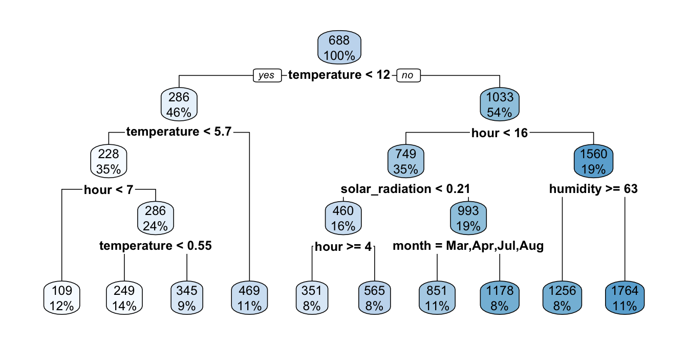 Decision tree where splits are made if there is at least 1000 obs. in the node and if the number of obs. in the resulting leaves are at least 500.
