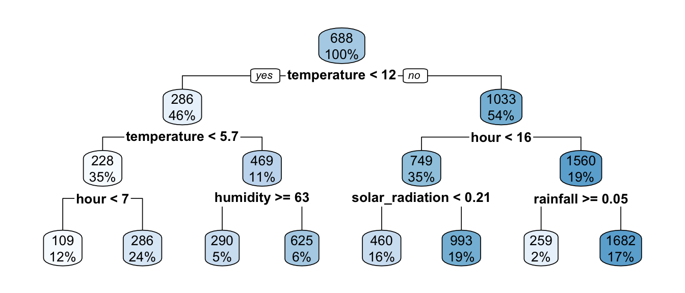 Decision tree when constraining its depth.