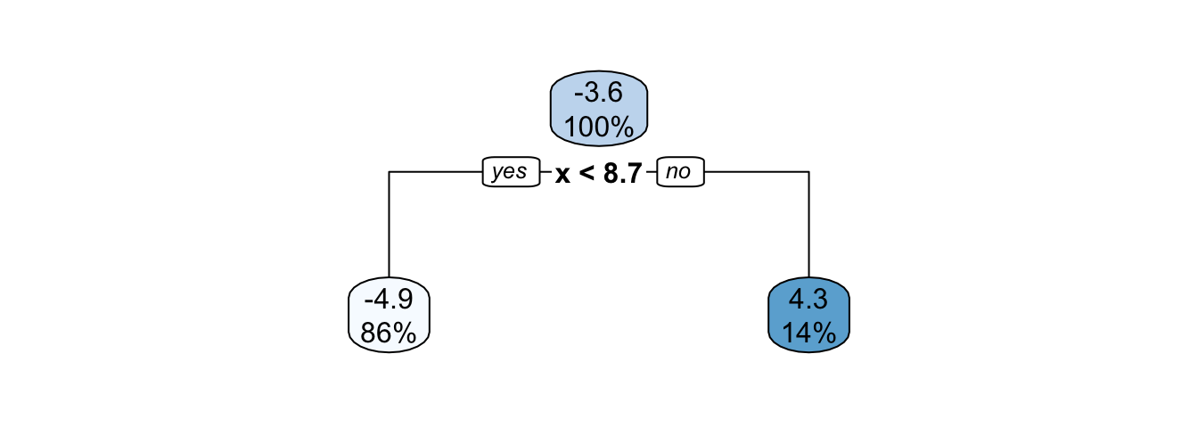 Decision tree built on the synthetic data with a maximum depth of 1.
