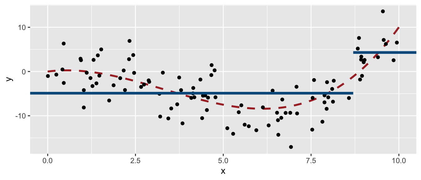 Decision boundary of the grown tree.