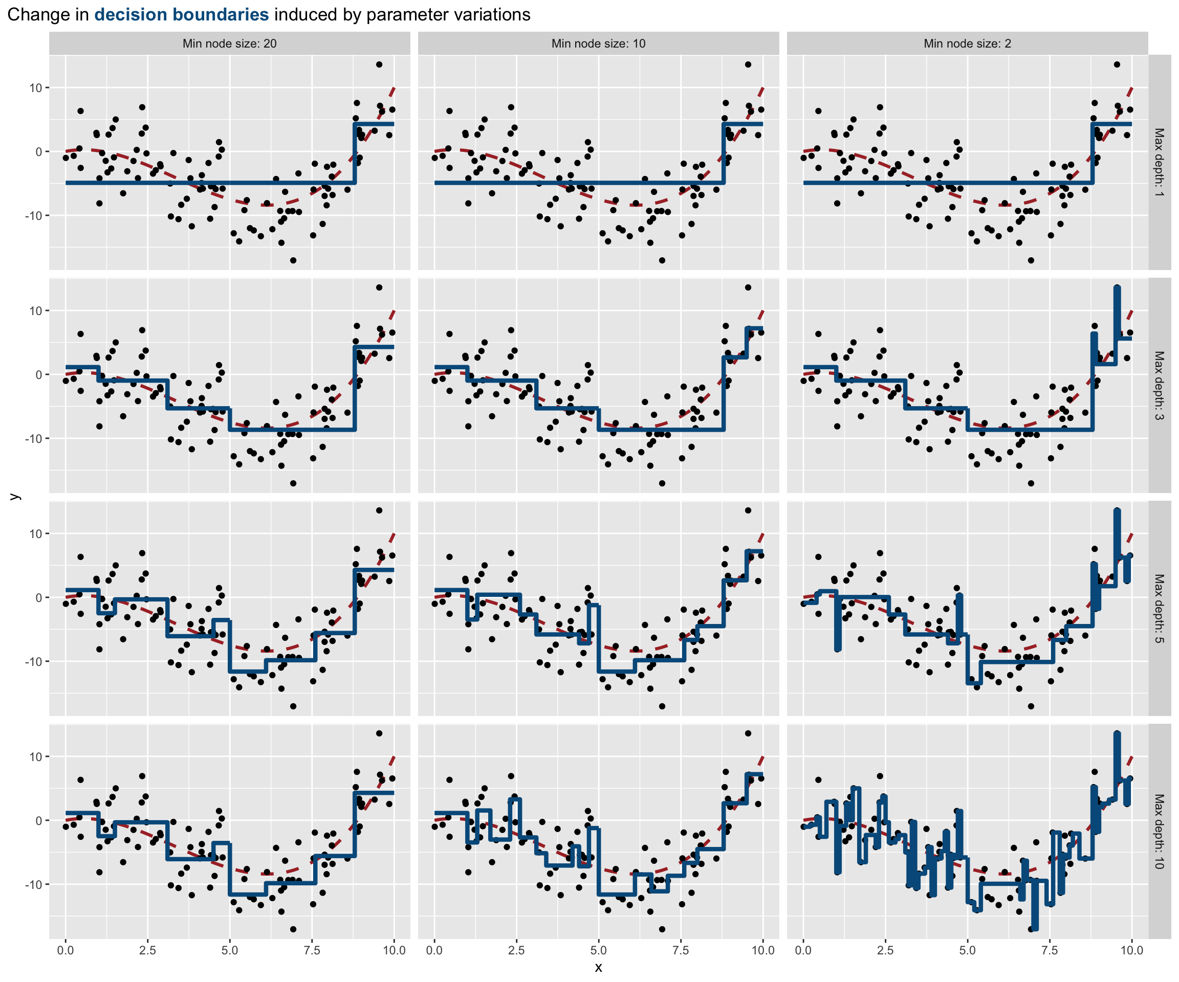 Varying the parameters affect the decision boundary and may lead to overfitting.