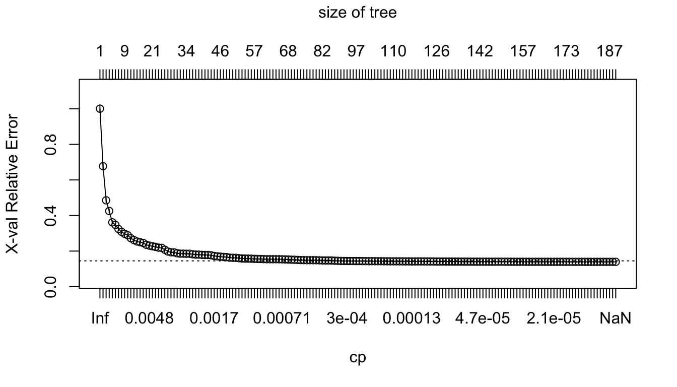 Relative error depending on the complexity parameter (10-fold cross-validation results), for the Seoul bike data.