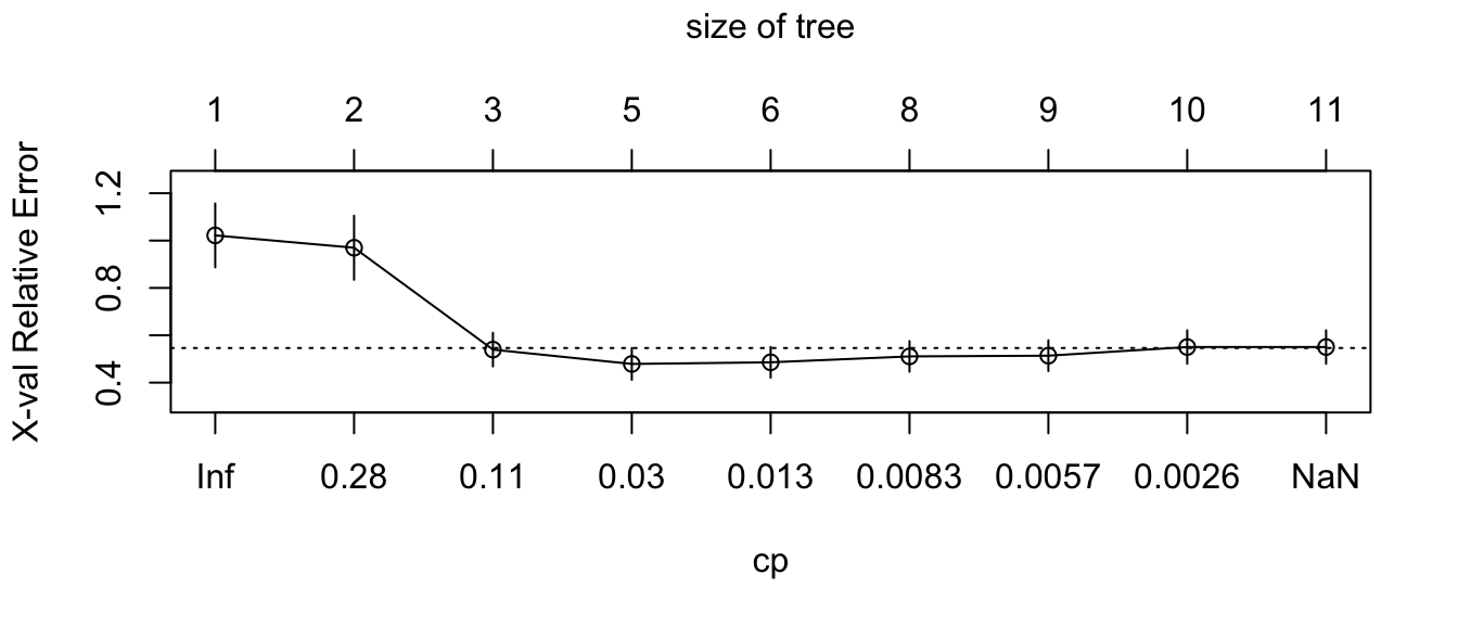 Relative error depending on the complexity parameter, for the synthetic data.