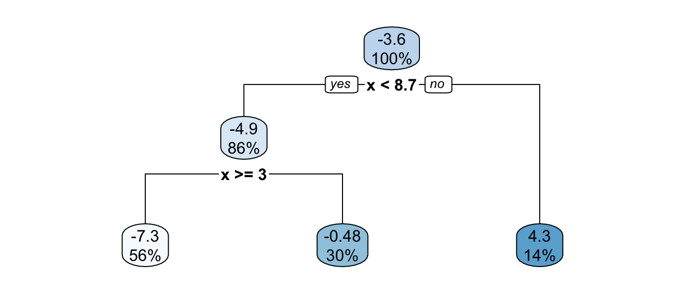 Pruned tree, synthetic data.