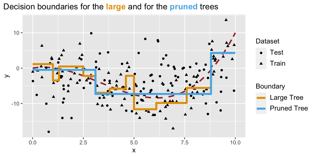 Decision boundaries are different after the tree was pruned.