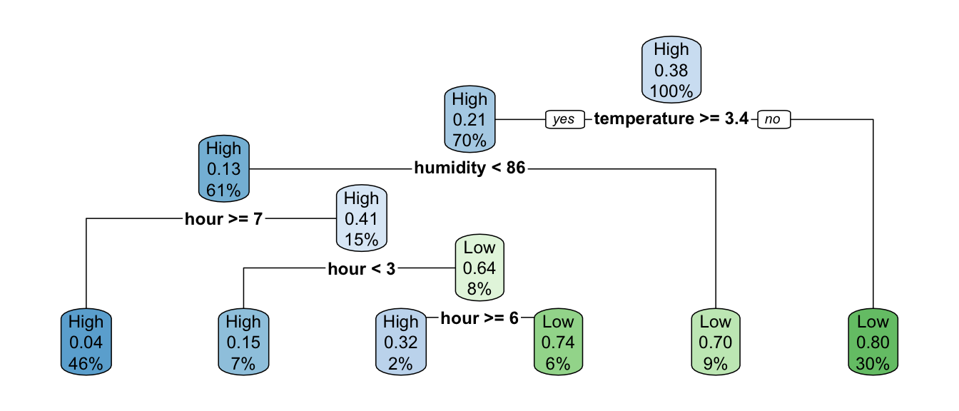 A first classification tree grown on Seoul bike data.