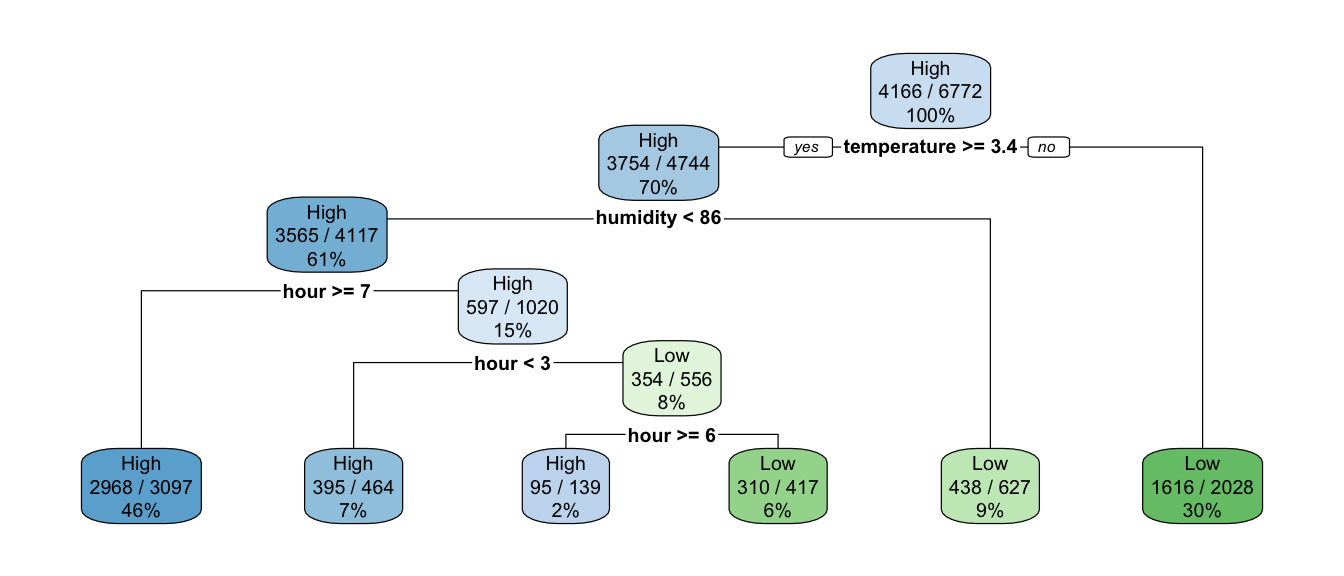 Showing the classification rate at the node.