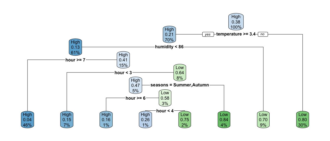 Classification tree build using entropy instead of gini to measure impurity index.