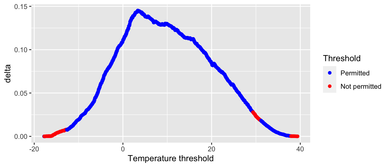 Decrease in the impurity design.