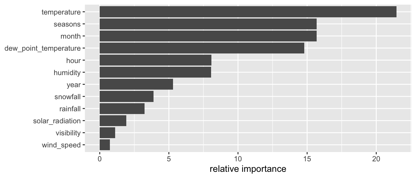 Variable importance for the Classification Tree.