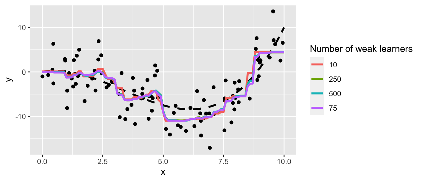 Predictions made from the aggregations.