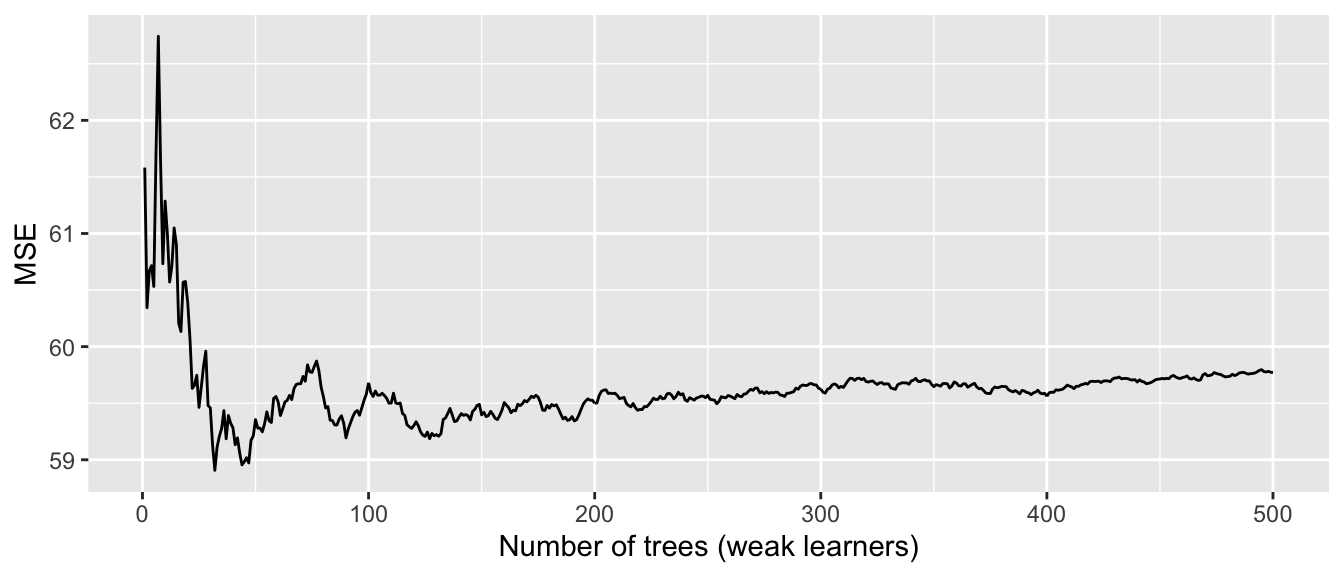 MSE vs number of trees.