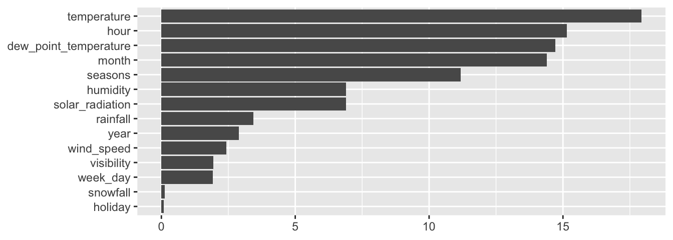 Variable relative importance.